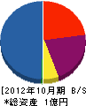 萩工務店 貸借対照表 2012年10月期