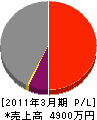 西田工務店 損益計算書 2011年3月期