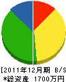 佐野建築 貸借対照表 2011年12月期