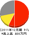 吉田造園 損益計算書 2011年12月期