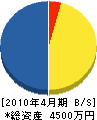 吉村電設 貸借対照表 2010年4月期