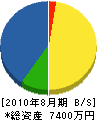 戸田工務店 貸借対照表 2010年8月期