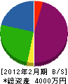ヨコヤマコーポレーション 貸借対照表 2012年2月期