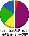 丸誠重機 貸借対照表 2011年8月期