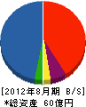 東芝通信インフラシステムズ 貸借対照表 2012年8月期