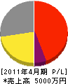 武蔵 損益計算書 2011年4月期