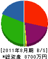 栗山造園 貸借対照表 2011年8月期