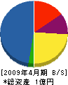 富永硝子 貸借対照表 2009年4月期