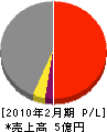 タックホーム 損益計算書 2010年2月期