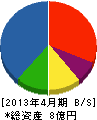 相武企業 貸借対照表 2013年4月期