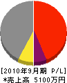 上野工務店 損益計算書 2010年9月期
