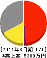 松橋塗装工業 損益計算書 2011年3月期