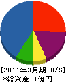 植本工務店 貸借対照表 2011年3月期