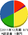 千代田電工 貸借対照表 2011年12月期