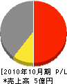 鈴木工務店 損益計算書 2010年10月期