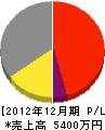 大阪水源開発 損益計算書 2012年12月期