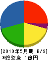 曽川建設 貸借対照表 2010年5月期