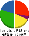 福岡九州クボタ 貸借対照表 2012年12月期