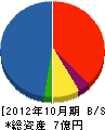 重田建設企業 貸借対照表 2012年10月期