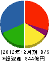 福田組 貸借対照表 2012年12月期