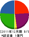 関川組 貸借対照表 2011年12月期
