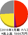 内田電気工事 損益計算書 2010年3月期