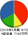 矢田電気工業 貸借対照表 2010年8月期
