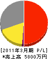 弘光土木 損益計算書 2011年3月期