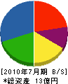 東朋産業 貸借対照表 2010年7月期