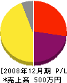 矢澤工務店 損益計算書 2008年12月期