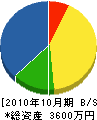 朝日工事店 貸借対照表 2010年10月期