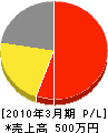 関西農林 損益計算書 2010年3月期