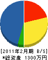 武永塗装 貸借対照表 2011年2月期