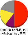 前田建設 損益計算書 2008年12月期