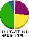 カナヤマ 貸借対照表 2010年2月期