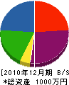 芳香園 貸借対照表 2010年12月期