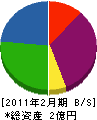 藤崎建業 貸借対照表 2011年2月期