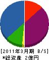 山菱工業 貸借対照表 2011年3月期