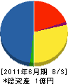 角谷組 貸借対照表 2011年6月期