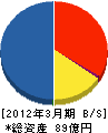 東京貿易機械 貸借対照表 2012年3月期