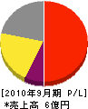 日本クリーンシステム 損益計算書 2010年9月期
