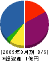 浅香電業 貸借対照表 2009年8月期
