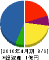 富山防災設備 貸借対照表 2010年4月期