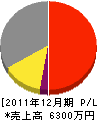 加久田工業 損益計算書 2011年12月期