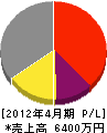 武田工業 損益計算書 2012年4月期