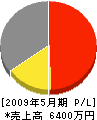 松井管工 損益計算書 2009年5月期