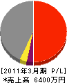 川村建築 損益計算書 2011年3月期
