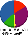 廣瀬工業 貸借対照表 2009年2月期