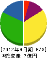 吉田土建 貸借対照表 2012年9月期