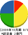 吉田建設 貸借対照表 2009年10月期